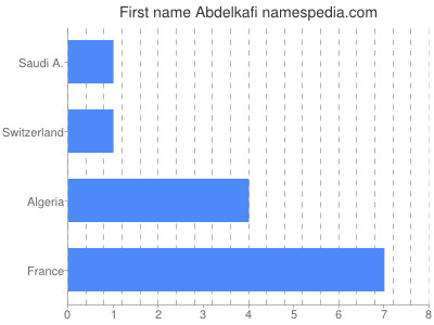 Vornamen Abdelkafi