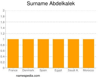 Surname Abdelkalek