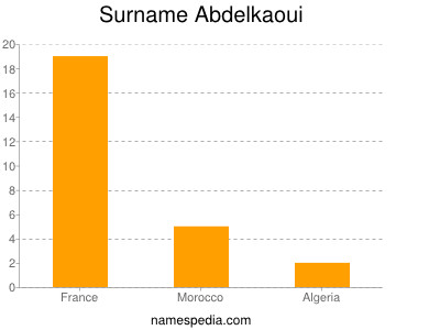 Familiennamen Abdelkaoui
