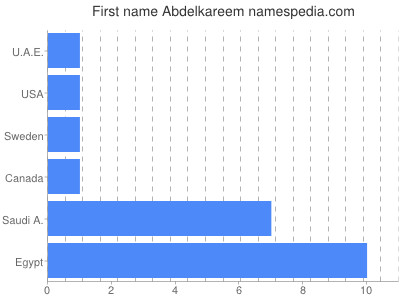 Given name Abdelkareem