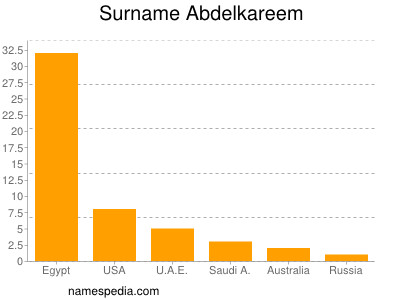 Surname Abdelkareem