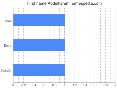 Vornamen Abdelkarem