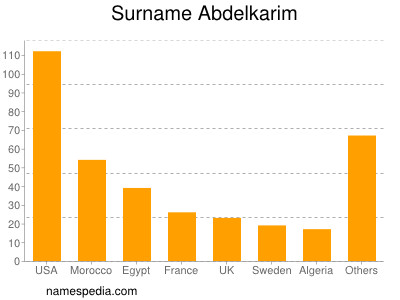 Familiennamen Abdelkarim