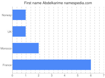 Vornamen Abdelkarime