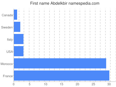 prenom Abdelkbir