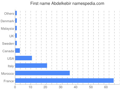 Vornamen Abdelkebir