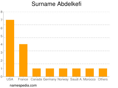 Surname Abdelkefi