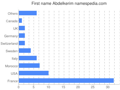 prenom Abdelkerim