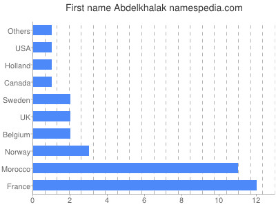 prenom Abdelkhalak