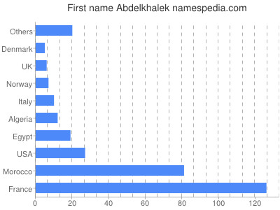 prenom Abdelkhalek