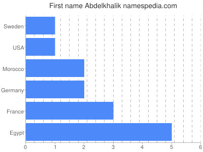 Vornamen Abdelkhalik