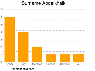 Surname Abdelkhalki