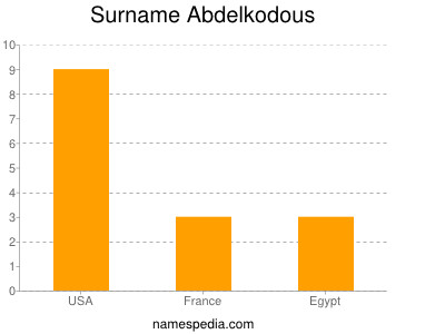 Familiennamen Abdelkodous