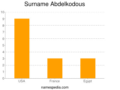 nom Abdelkodous