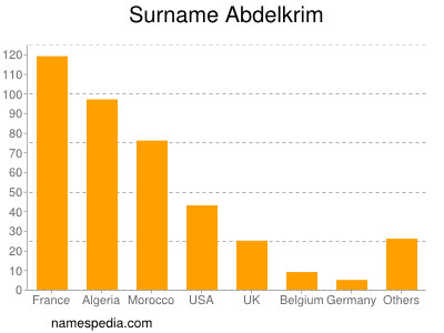 Familiennamen Abdelkrim