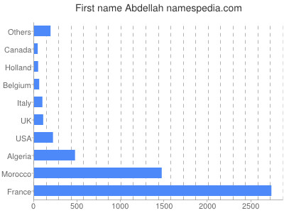 Vornamen Abdellah