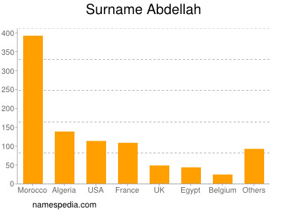 Familiennamen Abdellah