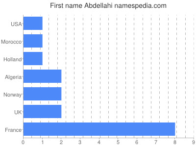 Given name Abdellahi