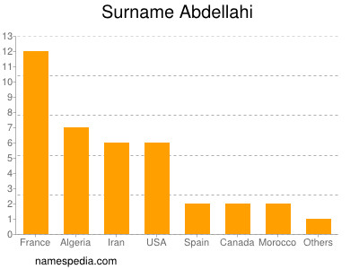 Surname Abdellahi