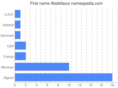 Given name Abdellaoui