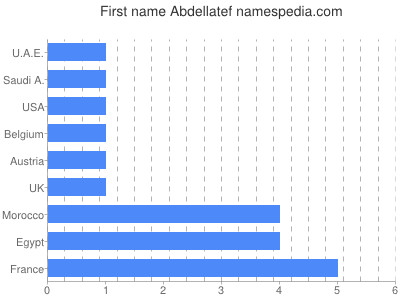 Given name Abdellatef