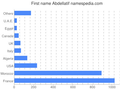 Vornamen Abdellatif