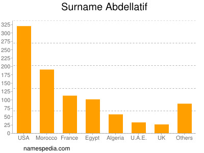 Familiennamen Abdellatif