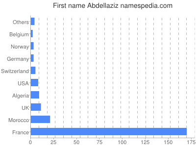 Vornamen Abdellaziz