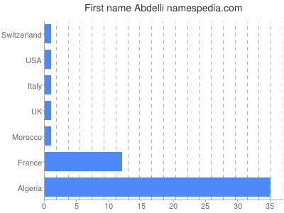 Vornamen Abdelli