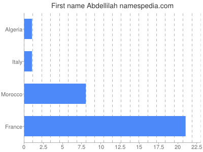 Vornamen Abdellilah
