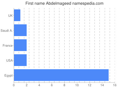 Vornamen Abdelmageed