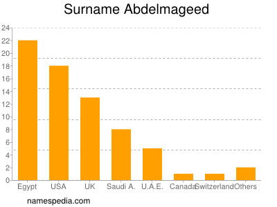 nom Abdelmageed