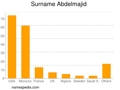 Familiennamen Abdelmajid