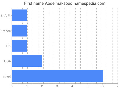 Vornamen Abdelmaksoud