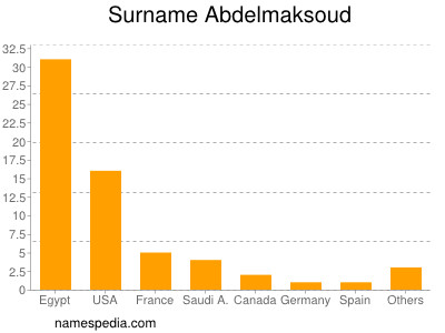 Familiennamen Abdelmaksoud