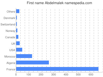 Vornamen Abdelmalek