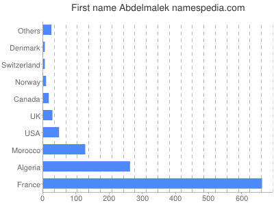 prenom Abdelmalek