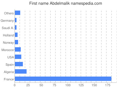 Vornamen Abdelmalik