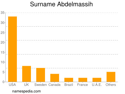 Familiennamen Abdelmassih