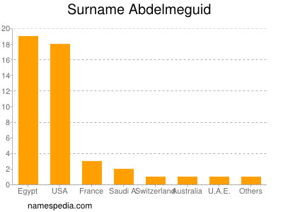 Familiennamen Abdelmeguid
