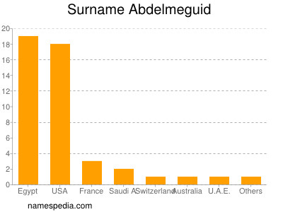 nom Abdelmeguid