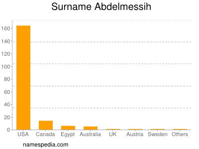 nom Abdelmessih