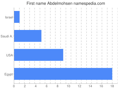 Given name Abdelmohsen