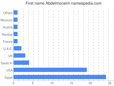 Vornamen Abdelmoneim