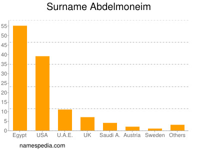 Surname Abdelmoneim