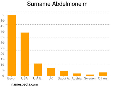 Familiennamen Abdelmoneim