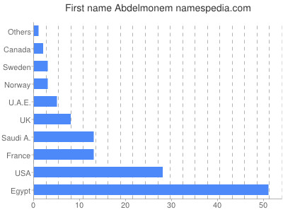 Vornamen Abdelmonem