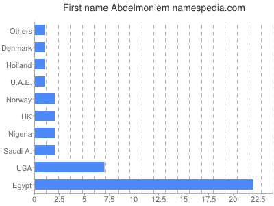 Vornamen Abdelmoniem