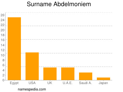 Familiennamen Abdelmoniem