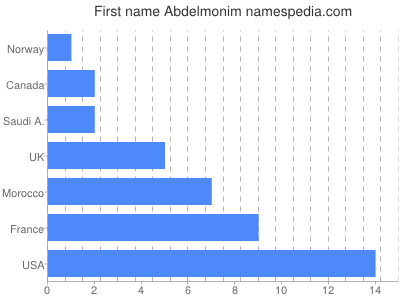 Vornamen Abdelmonim